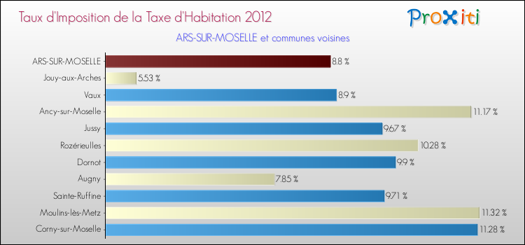 Taux d'imposition de la taxe d'habitation 2012 pour ARS-SUR-MOSELLE et les communes proches Comparaison des taux d'imposition de la taxe d'habitation 2012 pour ARS-SUR-MOSELLE et les communes voisines