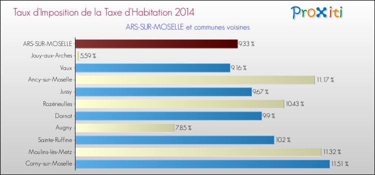 Taux d'imposition de la taxe d'habitation 2014 pour ARS-SUR-MOSELLE et les communes proches Comparaison des taux d'imposition de la taxe d'habitation 2014 pour ARS-SUR-MOSELLE et les communes voisines