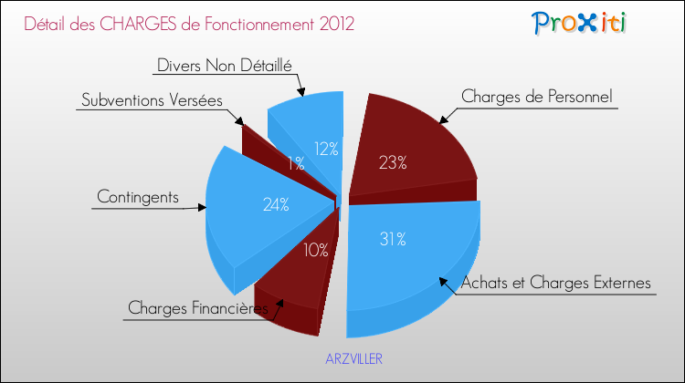 Décomposition des Charges de Fonctionnement 2012 de la commune de ARZVILLER Charges de Fonctionnement 2012 pour la commune de ARZVILLER