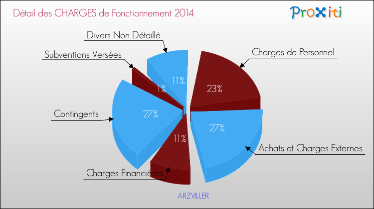 Décomposition des Charges de Fonctionnement 2014 de la commune de ARZVILLER Charges de Fonctionnement 2014 pour la commune de ARZVILLER