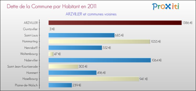 Dette par habitant de la commune en 2011 pour ARZVILLER et les communes proches Comparaison de la dette par habitant de la commune en 2011 pour ARZVILLER et les communes voisines