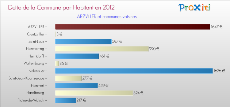 Dette par habitant de la commune en 2012 pour ARZVILLER et les communes proches Comparaison de la dette par habitant de la commune en 2012 pour ARZVILLER et les communes voisines