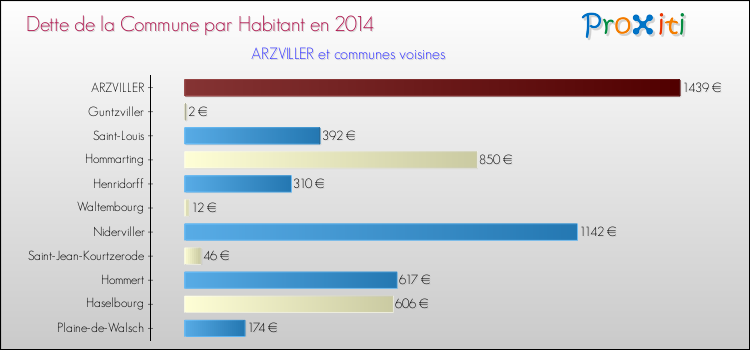 Dette par habitant de la commune en 2014 pour ARZVILLER et les communes proches Comparaison de la dette par habitant de la commune en 2014 pour ARZVILLER et les communes voisines
