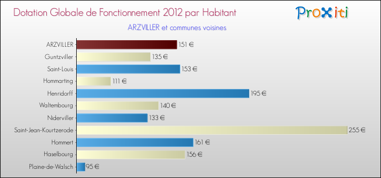 Montant des dotations globales de fonctionnement DGF par Habitant pour ARZVILLER et les communes proches Comparaison des des dotations globales de fonctionnement DGF par habitant pour ARZVILLER et les communes voisines