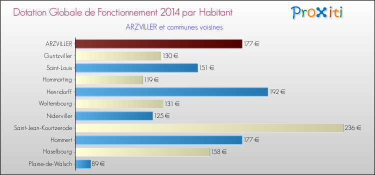 Montant des dotations globales de fonctionnement DGF par Habitant pour ARZVILLER et les communes proches en 2014. Comparaison des des dotations globales de fonctionnement DGF par habitant pour ARZVILLER et les communes voisines en 2014.