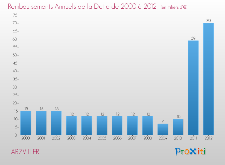 Evolution de l'annuité de la dette pour la commune de ARZVILLER de 2000 à 2012 Annuités de la dette pour ARZVILLER de 2000 à 2012