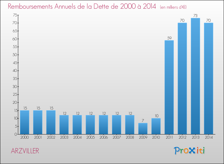 Evolution de l'annuité de la dette pour la commune de ARZVILLER de 2000 à 2014 Annuités de la dette pour ARZVILLER de 2000 à 2014