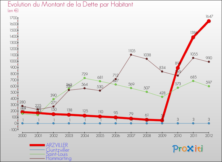 Evolution de la dette par habitant pour la commune de ARZVILLER et les communes proches de 2000 à 2012 Comparaison de la dette par habitant pour ARZVILLER et les communes voisines de 2000 à 2012