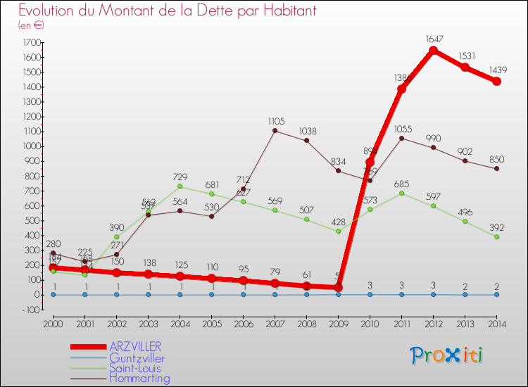 Evolution de la dette par habitant pour la commune de ARZVILLER et les communes proches de 2000 à 2014 Comparaison de la dette par habitant pour ARZVILLER et les communes voisines de 2000 à 2014