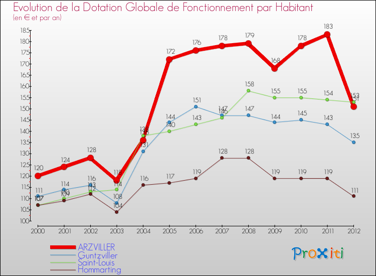 Evolution et montant de la dotation globale de fonctionnement par Habitant pour ARZVILLER et les communes proches Comparaison des dotations globales de fonctionnement par habitant pour ARZVILLER et les communes voisines
