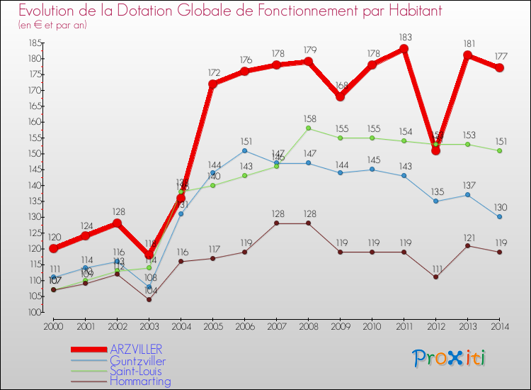 Evolution et montant de la dotation globale de fonctionnement par Habitant pour ARZVILLER et les communes proches de 2000 à 2014. Comparaison des dotations globales de fonctionnement par habitant pour ARZVILLER et les communes voisines de 2000 à 2014.