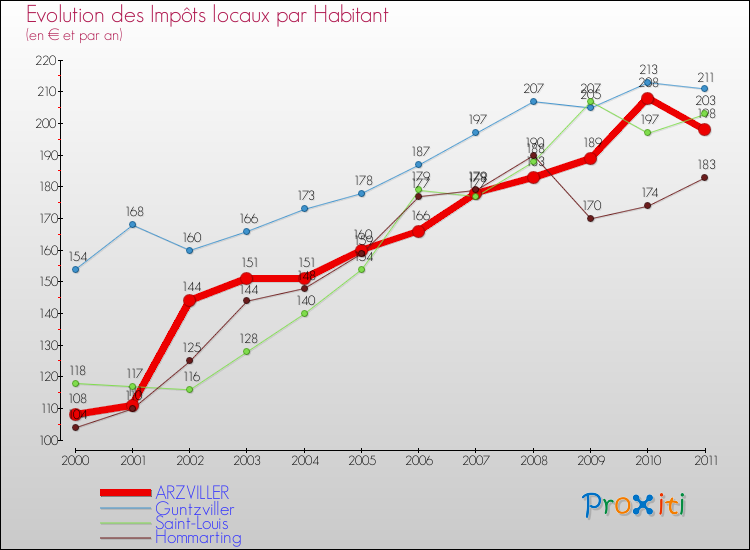 Evolution et montant des impôts locaux par Habitant pour ARZVILLER et les communes proches Comparaison des impôts locaux par habitant pour ARZVILLER et les communes voisines