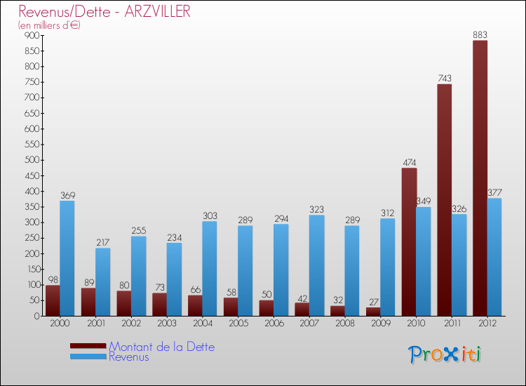 Evolution comparée de la dette et des revenus pour la commune de ARZVILLER de 2000 à 2012 Comparaison de la dette et des revenus pour ARZVILLER de 2000 à 2012