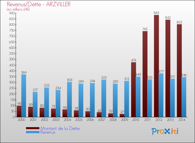 Evolution comparée de la dette et des revenus pour la commune de ARZVILLER de 2000 à 2014 Comparaison de la dette et des revenus pour ARZVILLER de 2000 à 2014