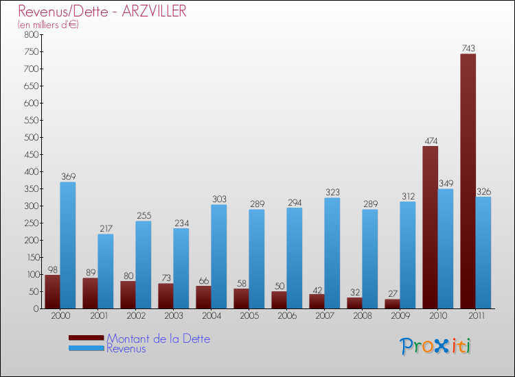 Evolution comparée de la dette et des revenus pour la commune de ARZVILLER de 2000 à 2011 Comparaison de la dette et des revenus pour ARZVILLER de 2000 à 2011