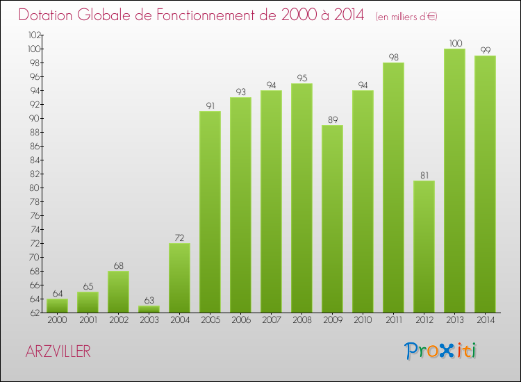 Evolution du montant de la Dotation Globale de Fonctionnement pour la commune de ARZVILLER de 2000 à 2014 Evolution du montant de la Dotation Globale de Fonctionnement pour ARZVILLER de 2000 à 2014