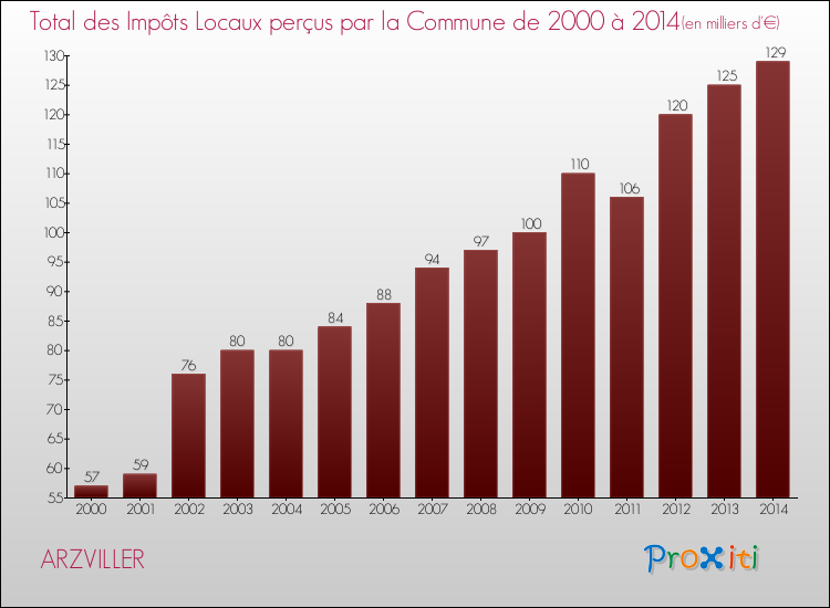 Evolution des Impôts Locaux pour la commune de ARZVILLER de 2000 à 2014 Evolution des Impôts Locaux pour ARZVILLER de 2000 à 2014