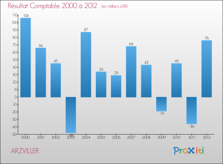 Evolution du résultat comptable pour la commune de ARZVILLER de 2000 à 2012 Evolution du résultat comptable pour ARZVILLER de 2000 à 2012