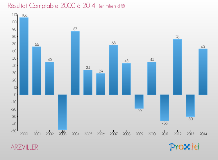 Evolution du résultat comptable pour la commune de ARZVILLER de 2000 à 2014 Evolution du résultat comptable pour ARZVILLER de 2000 à 2014