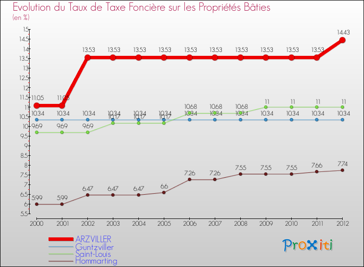 Evolution du taux de la taxe foncière sur le bati pour ARZVILLER et les communes proches de 2000 à 2012 Comparaison des taux de taxe foncière sur le bati pour ARZVILLER et les communes voisines de 2000 à 2012