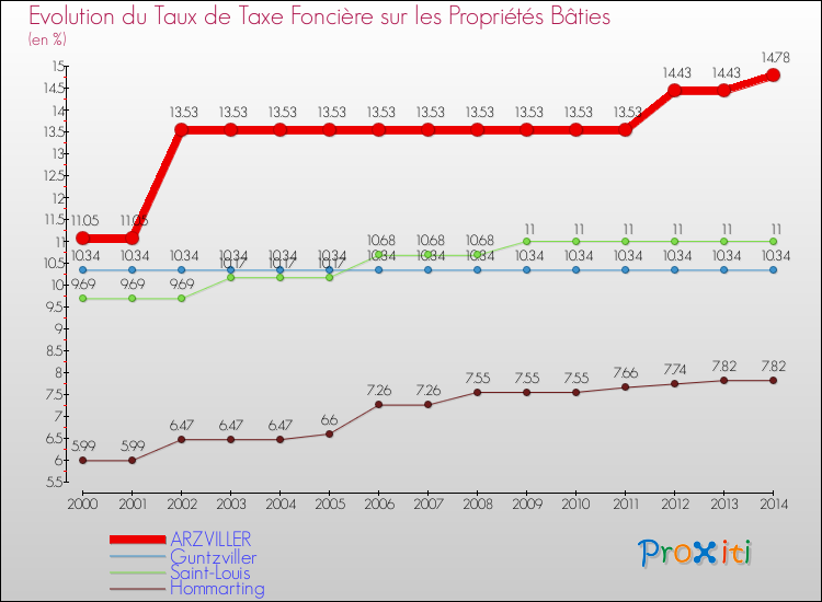 Evolution du taux de la taxe foncière sur le bati pour ARZVILLER et les communes proches de 2000 à 2014 Comparaison des taux de taxe foncière sur le bati pour ARZVILLER et les communes voisines de 2000 à 2014