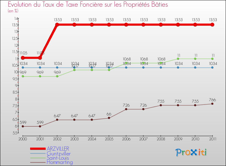 Evolution du taux de la taxe foncière sur le bati pour ARZVILLER et les communes proches Comparaison des taux de taxe foncière sur le bati pour ARZVILLER et les communes voisines