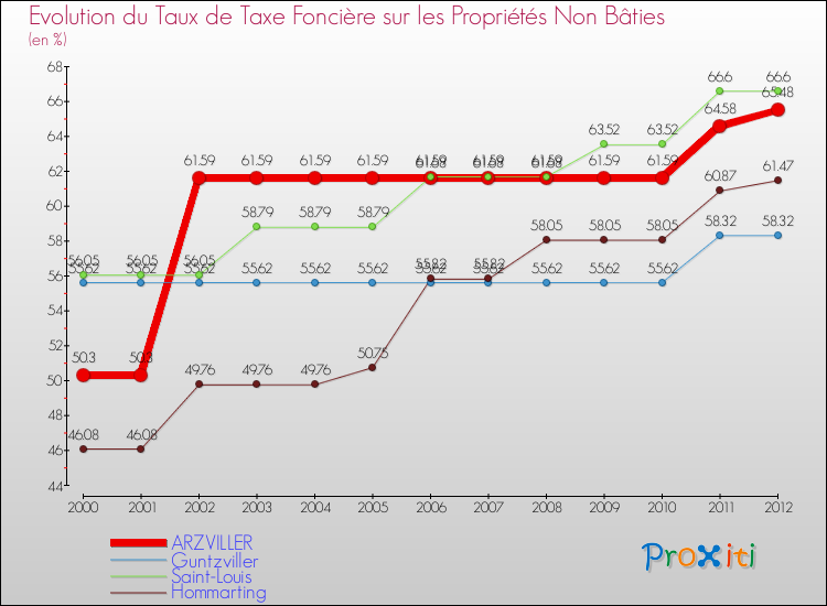 Evolution du taux de la taxe foncière sur les immeubles et terrains non batis pour ARZVILLER et les communes proches de 2000 à 2012 Comparaison des taux de la taxe foncière sur les immeubles et terrains non batis pour ARZVILLER et les communes voisines de 2000 à 2012