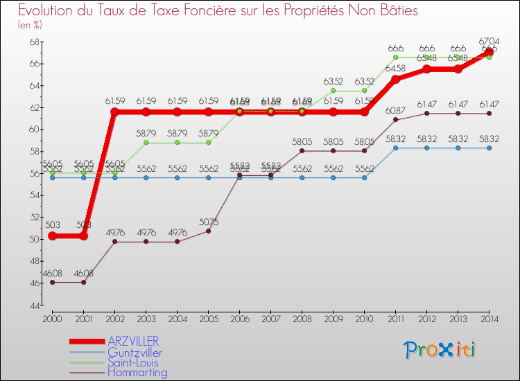 Evolution du taux de la taxe foncière sur les immeubles et terrains non batis pour ARZVILLER et les communes proches de 2000 à 2014 Comparaison des taux de la taxe foncière sur les immeubles et terrains non batis pour ARZVILLER et les communes voisines de 2000 à 2014