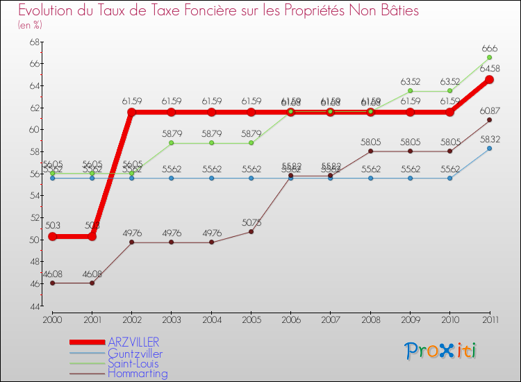 Evolution du taux de la taxe foncière sur les immeubles et terrains non batis pour ARZVILLER et les communes proches Comparaison des taux de la taxe foncière sur les immeubles et terrains non batis pour ARZVILLER et les communes voisines