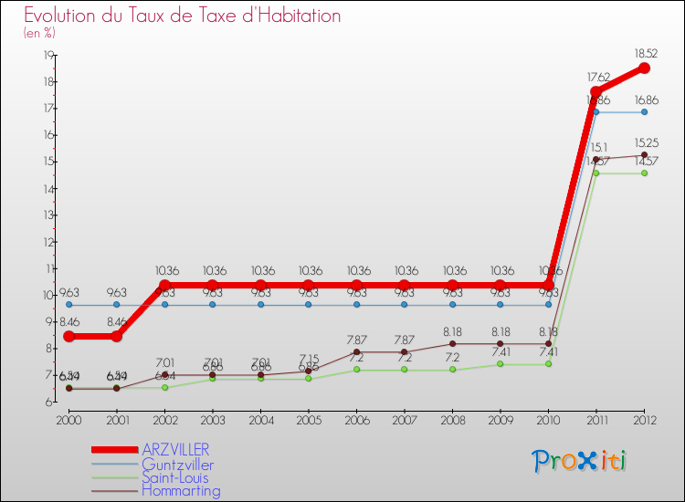 Evolution du taux de la taxe d'habitation pour ARZVILLER et les communes proches Comparaison des taux de la taxe d'habitation pour ARZVILLER et les communes voisines