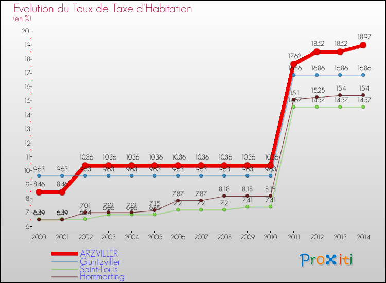 Evolution du taux de la taxe d'habitation pour ARZVILLER et les communes proches de 2000 à 2014 Comparaison des taux de la taxe d'habitation pour ARZVILLER et les communes voisines de 2000 à 2014