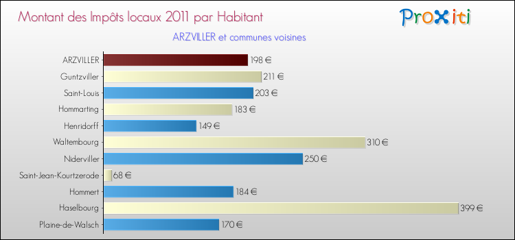 Montant des impôts locaux par Habitant pour ARZVILLER et les communes proches Comparaison des impôts locaux par habitant pour ARZVILLER et les communes voisines
