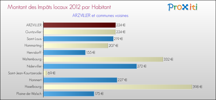 Montant des impôts locaux par Habitant pour ARZVILLER et les communes proches Comparaison des impôts locaux par habitant pour ARZVILLER et les communes voisines