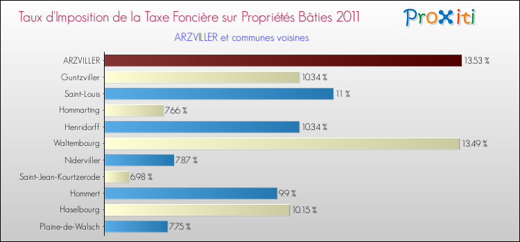 Taux d'imposition de la taxe foncière sur le bati 2011 pour ARZVILLER et les communes proches Comparaison des taux d'imposition de la taxe foncière sur le bati 2011 pour ARZVILLER et les communes voisines