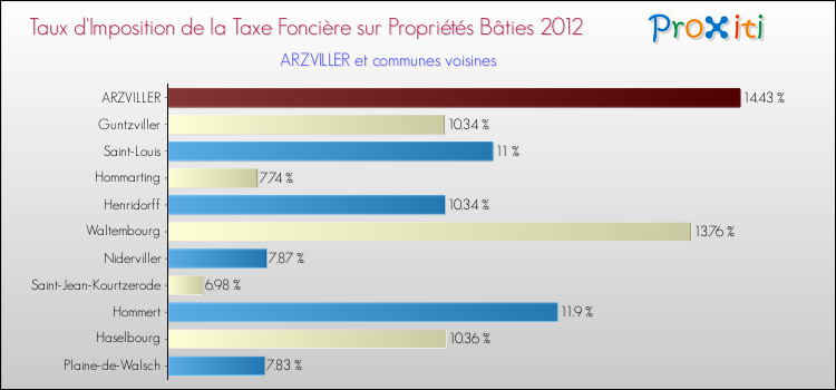 Taux d'imposition de la taxe foncière sur le bati 2012 pour ARZVILLER et les communes proches Comparaison des taux d'imposition de la taxe foncière sur le bati 2012 pour ARZVILLER et les communes voisines