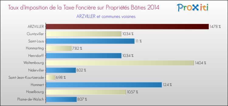 Taux d'imposition de la taxe foncière sur le bati 2014 pour ARZVILLER et les communes proches Comparaison des taux d'imposition de la taxe foncière sur le bati 2014 pour ARZVILLER et les communes voisines