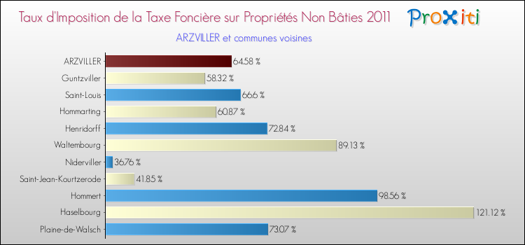 Taux d'imposition de la taxe foncière sur les immeubles et terrains non batis 2011 pour ARZVILLER et les communes proches Comparaison des taux d'imposition de la taxe foncière sur les immeubles et terrains non batis 2011 pour ARZVILLER et les communes voisines