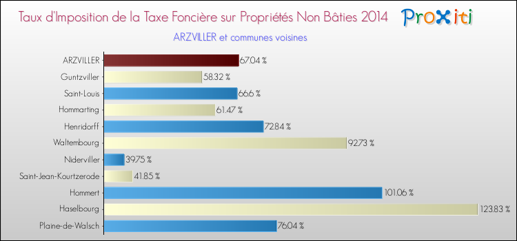 Taux d'imposition de la taxe foncière sur les immeubles et terrains non batis 2014 pour ARZVILLER et les communes proches Comparaison des taux d'imposition de la taxe foncière sur les immeubles et terrains non batis 2014 pour ARZVILLER et les communes voisines