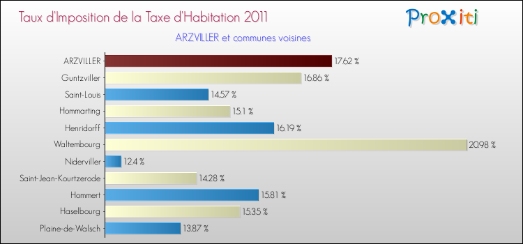 Taux d'imposition de la taxe d'habitation 2011 pour ARZVILLER et les communes proches Comparaison des taux d'imposition de la taxe d'habitation 2011 pour ARZVILLER et les communes voisines