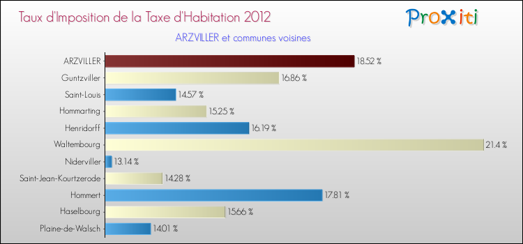Taux d'imposition de la taxe d'habitation 2012 pour ARZVILLER et les communes proches Comparaison des taux d'imposition de la taxe d'habitation 2012 pour ARZVILLER et les communes voisines