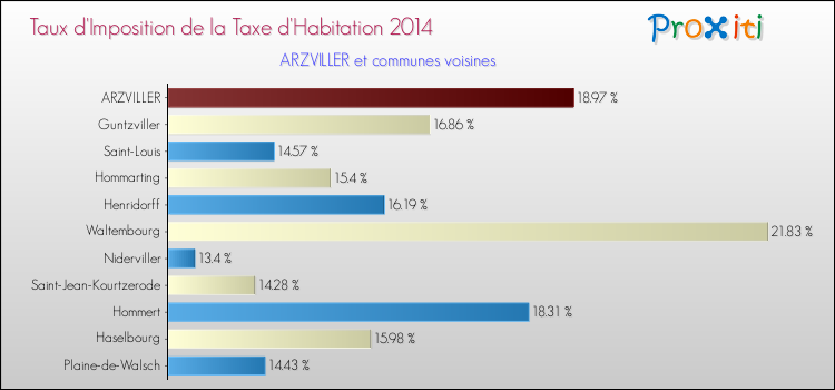 Taux d'imposition de la taxe d'habitation 2014 pour ARZVILLER et les communes proches Comparaison des taux d'imposition de la taxe d'habitation 2014 pour ARZVILLER et les communes voisines