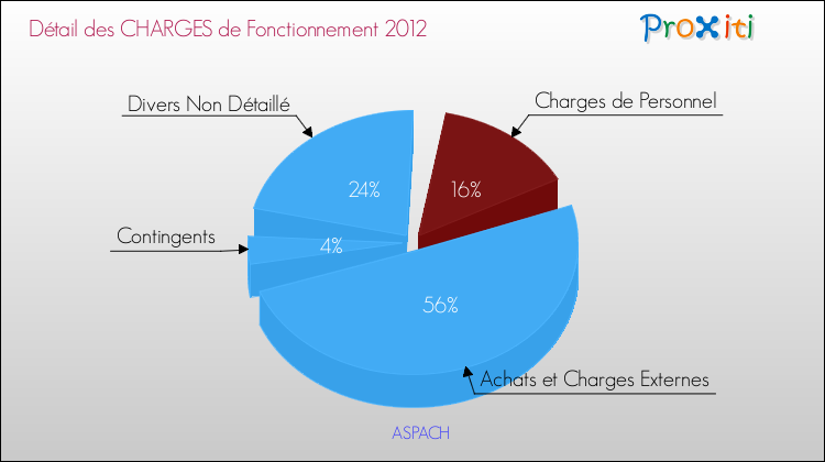 Décomposition des Charges de Fonctionnement 2012 de la commune de ASPACH Charges de Fonctionnement 2012 pour la commune de ASPACH