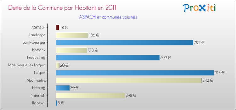 Dette par habitant de la commune en 2011 pour ASPACH et les communes proches Comparaison de la dette par habitant de la commune en 2011 pour ASPACH et les communes voisines