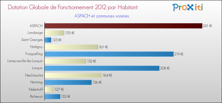 Montant des dotations globales de fonctionnement DGF par Habitant pour ASPACH et les communes proches Comparaison des des dotations globales de fonctionnement DGF par habitant pour ASPACH et les communes voisines