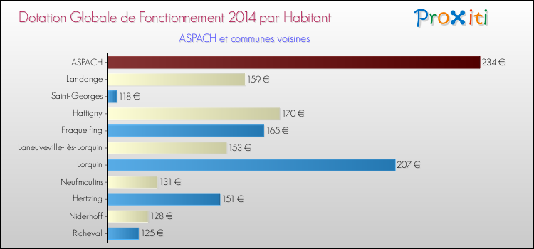 Montant des dotations globales de fonctionnement DGF par Habitant pour ASPACH et les communes proches en 2014. Comparaison des des dotations globales de fonctionnement DGF par habitant pour ASPACH et les communes voisines en 2014.
