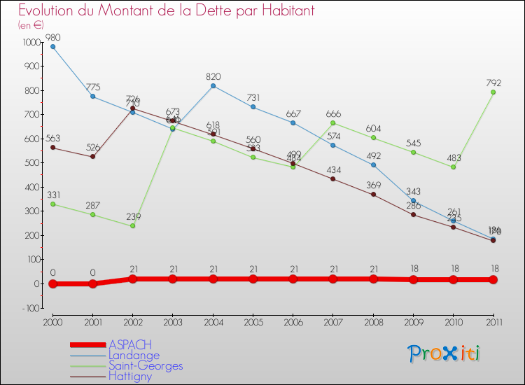 Evolution de la dette par habitant pour la commune de ASPACH et les communes proches Comparaison de la dette par habitant pour ASPACH et les communes voisines