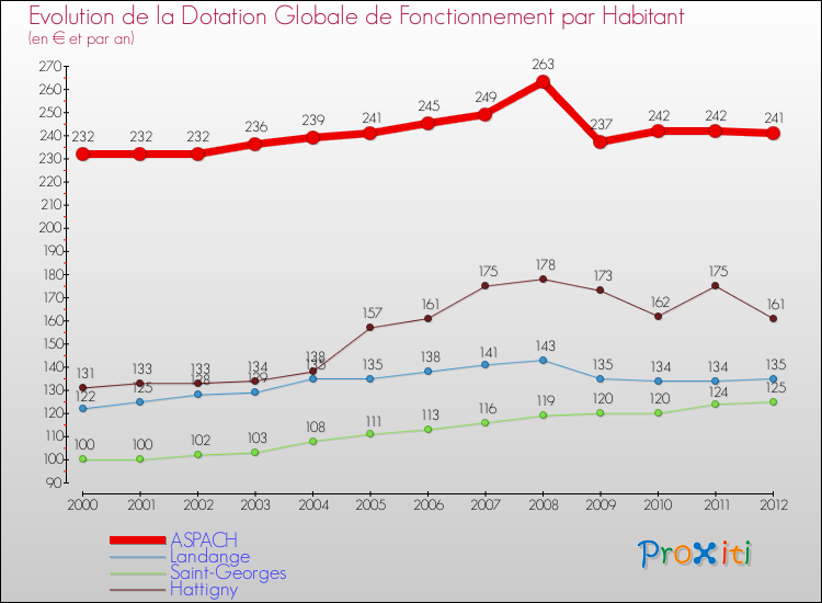 Evolution et montant de la dotation globale de fonctionnement par Habitant pour ASPACH et les communes proches Comparaison des dotations globales de fonctionnement par habitant pour ASPACH et les communes voisines