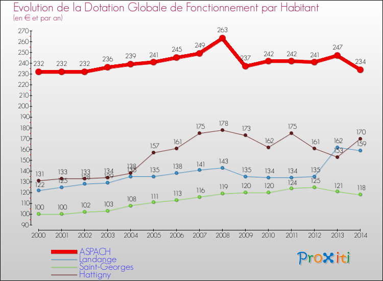Evolution et montant de la dotation globale de fonctionnement par Habitant pour ASPACH et les communes proches de 2000 à 2014. Comparaison des dotations globales de fonctionnement par habitant pour ASPACH et les communes voisines de 2000 à 2014.