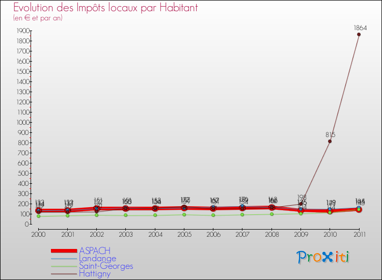 Evolution et montant des impôts locaux par Habitant pour ASPACH et les communes proches Comparaison des impôts locaux par habitant pour ASPACH et les communes voisines