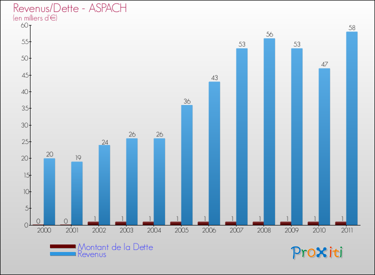 Evolution comparée de la dette et des revenus pour la commune de ASPACH de 2000 à 2011 Comparaison de la dette et des revenus pour ASPACH de 2000 à 2011